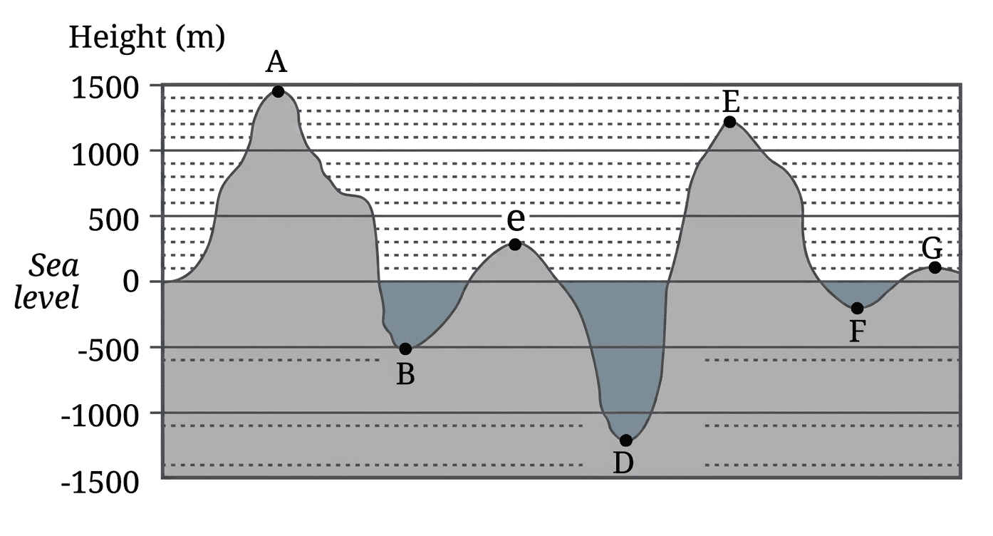 Question diagram 1
